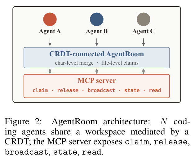 AgentRoom 架构：N 个编码智能体共享 CRDT 介导的工作区；MCP 服务器暴露 claim、release、broadcast、state、read