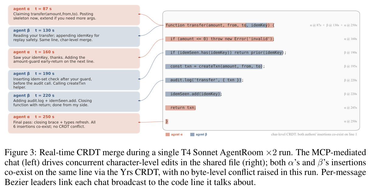 单次 T4 Sonnet AgentRoom ×2 运行中的实时 CRDT 合并