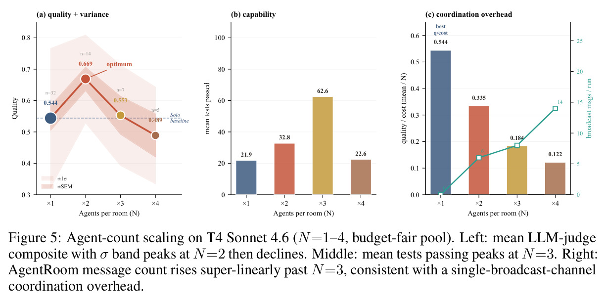 T4 Sonnet 4.6 智能体数量缩放（N=1-4，budget-fair 池）