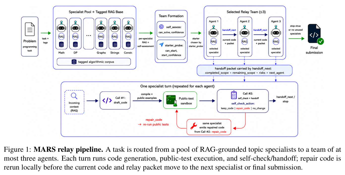 MARS relay pipeline. A task is routed from a pool of RAG-grounded topic specialists to a team of at most three agents. Each turn runs code generation, public-test execution, and self-check/handoff; repair code is rerun locally before the current code and relay packet move to the next specialist or final submission.