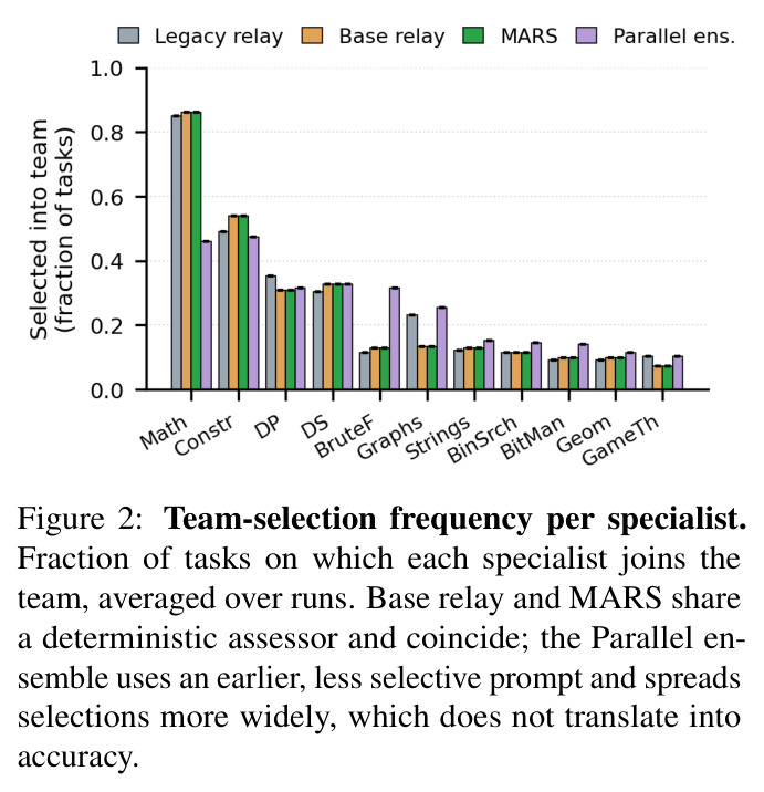 Team-selection frequency per specialist.