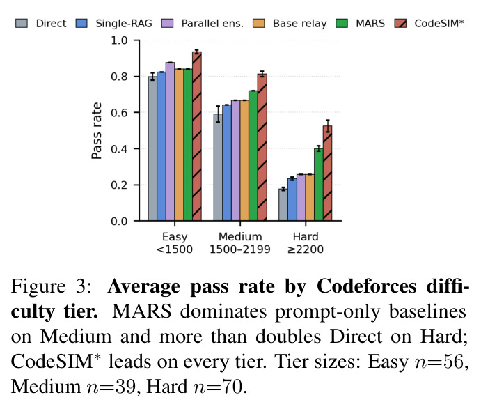 Average pass rate by Codeforces difficulty tier.