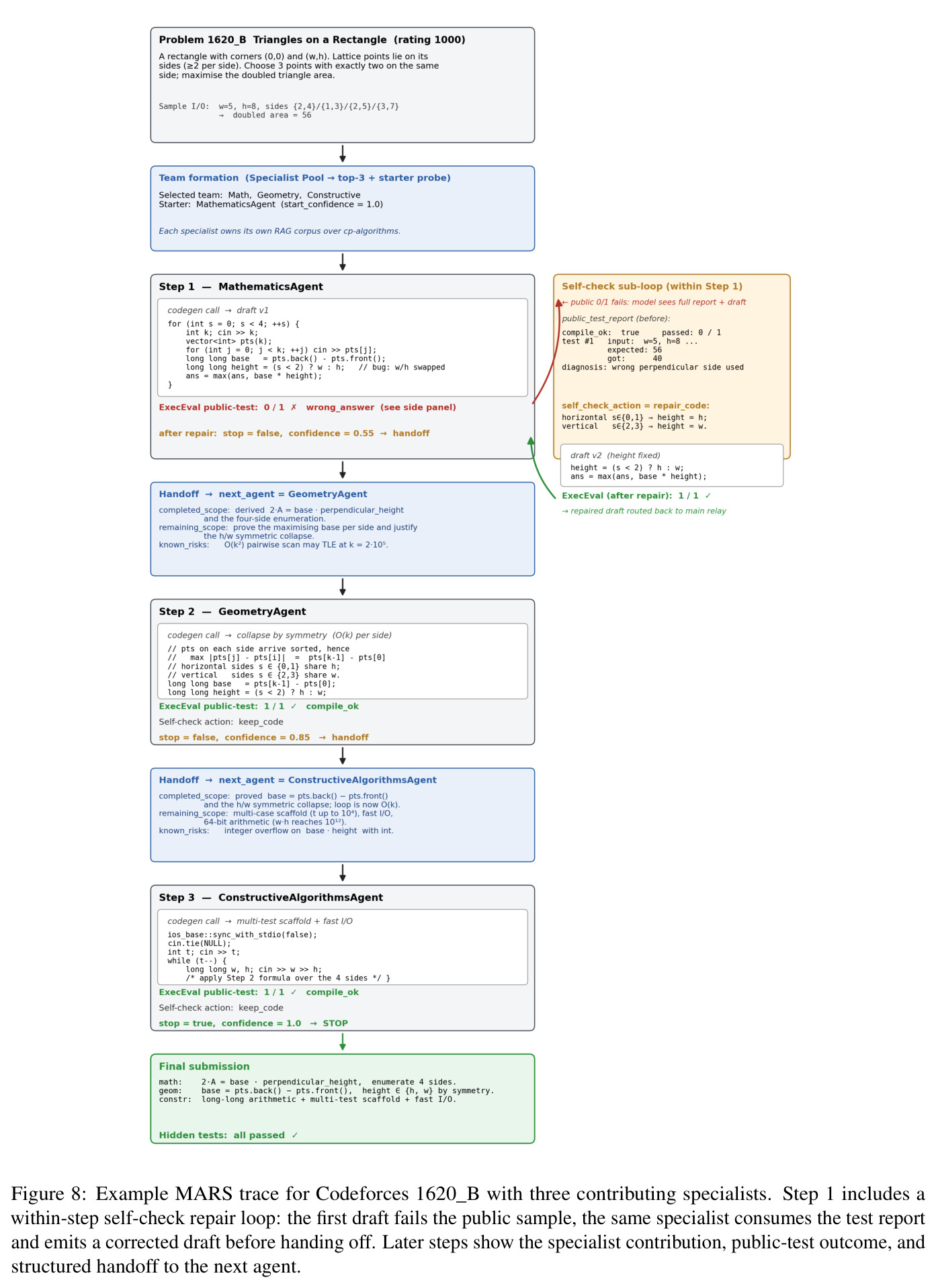 Example MARS trace for Codeforces 1620_B with three contributing specialists.