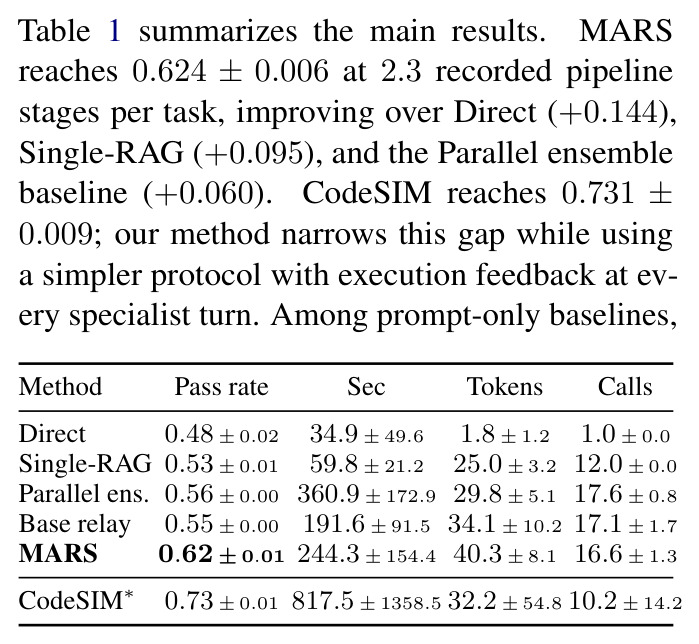 Main results. Pass rate is solved-task fraction. Time in sec, tokens in thousands and number of calls are per-task. All values averaged across 3 runs. CodeSIM* is our rerun on Gemma4.