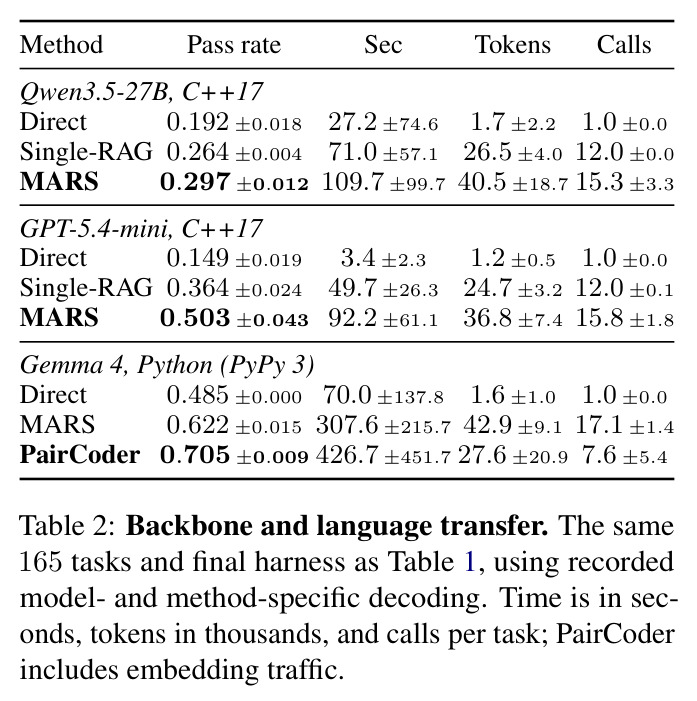 Backbone and language transfer. The same 165 tasks and final harness as Table 1, using recorded model- and method-specific decoding.