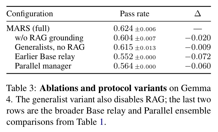 Ablations and protocol variants on Gemma 4. The generalist variant also disables RAG; the last two rows are the broader Base relay and Parallel ensemble comparisons from Table 1.