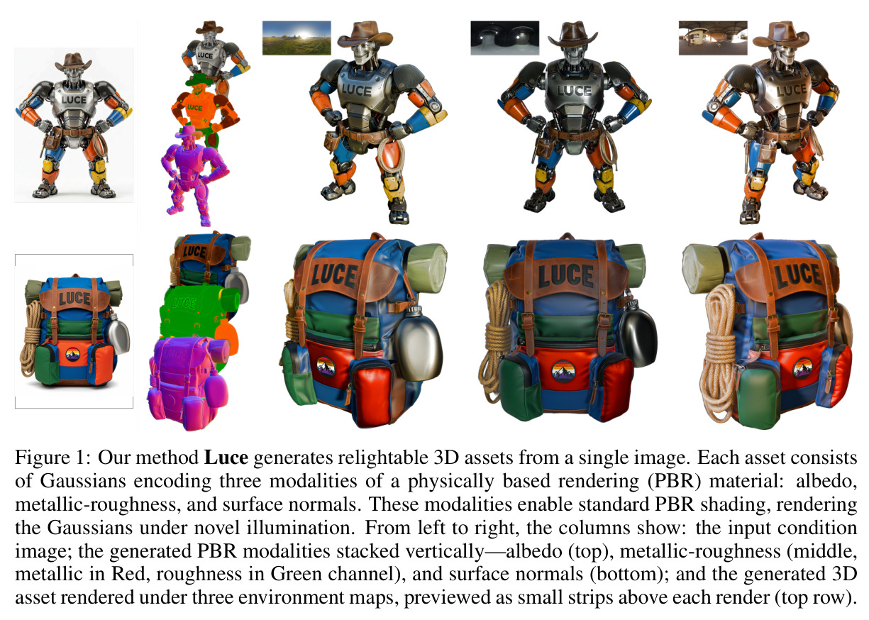 Our method Luce generates relightable 3D assets from a single image.