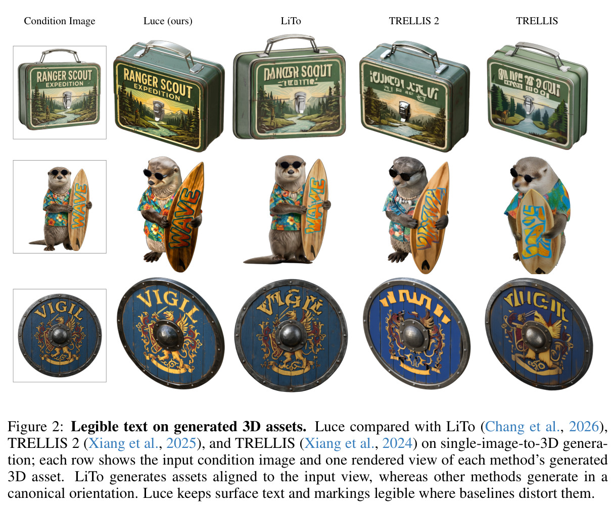Legible text on generated 3D assets.