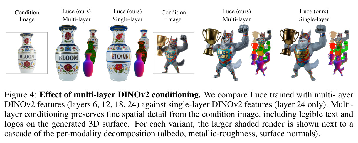 Effect of multi-layer DINOv2 conditioning.