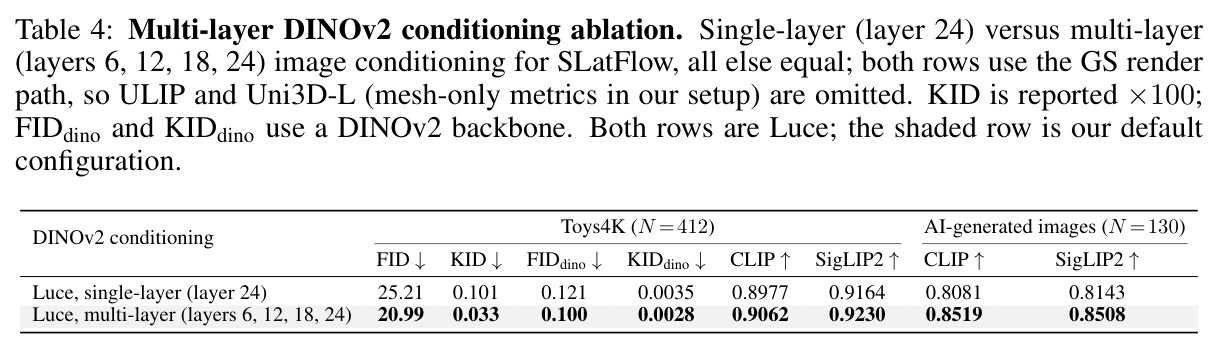 Multi-layer DINOv2 conditioning ablation.