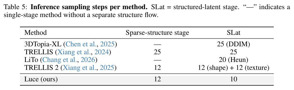Inference sampling steps per method.