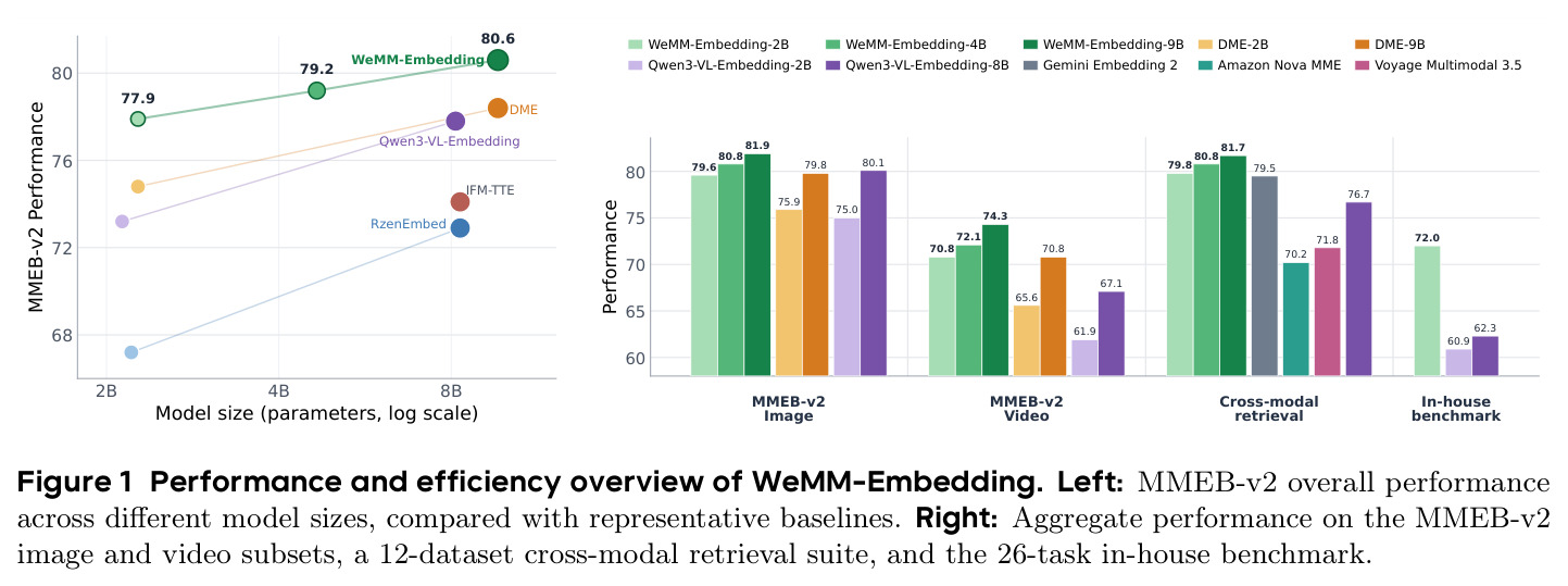 Performance and efficiency overview of WeMM-Embedding. Left: MMEB-v2 overall performance across different model sizes, compared with representative baselines. Right: Aggregate performance on the MMEB-v2 image and video subsets, a 12-dataset cross-modal retrieval suite, and the 26-task in-house benchmark.