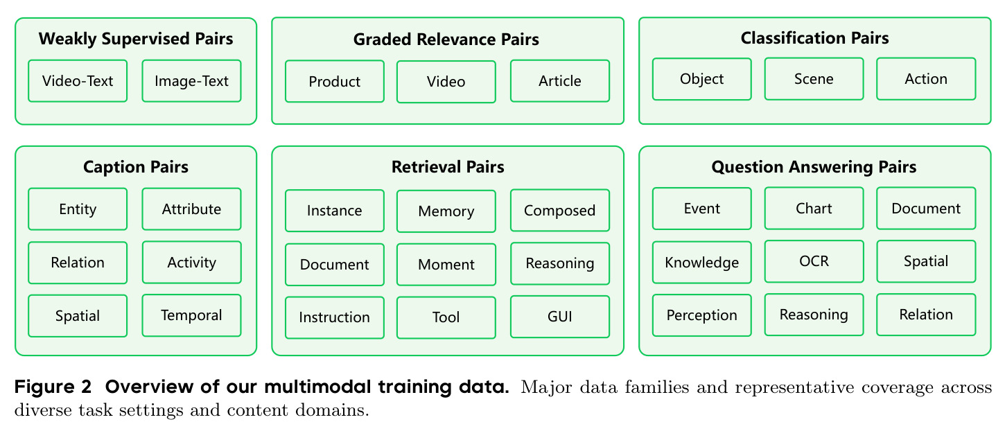 Overview of our multimodal training data. Major data families and representative coverage across diverse task settings and content domains.