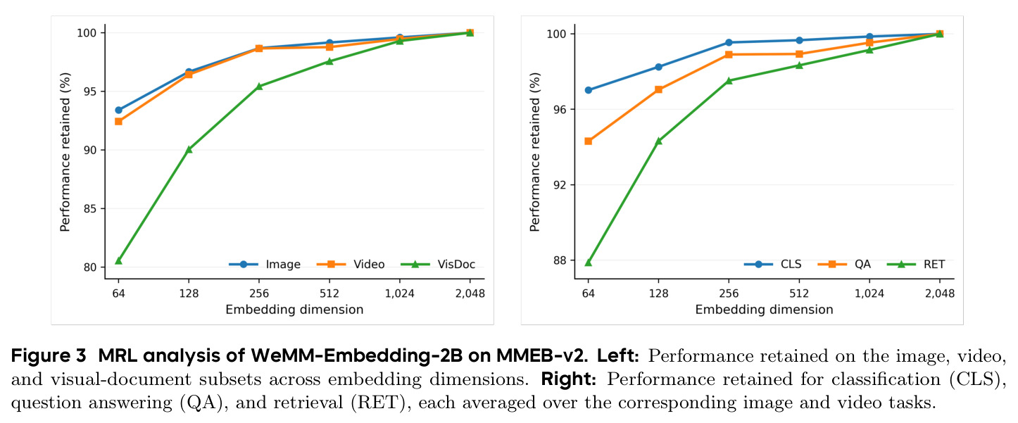 MRL analysis of WeMM-Embedding-2B on MMEB-v2. Left: Performance retained on the image, video, and visual-document subsets across embedding dimensions. Right: Performance retained for classification (CLS), question answering (QA), and retrieval (RET).