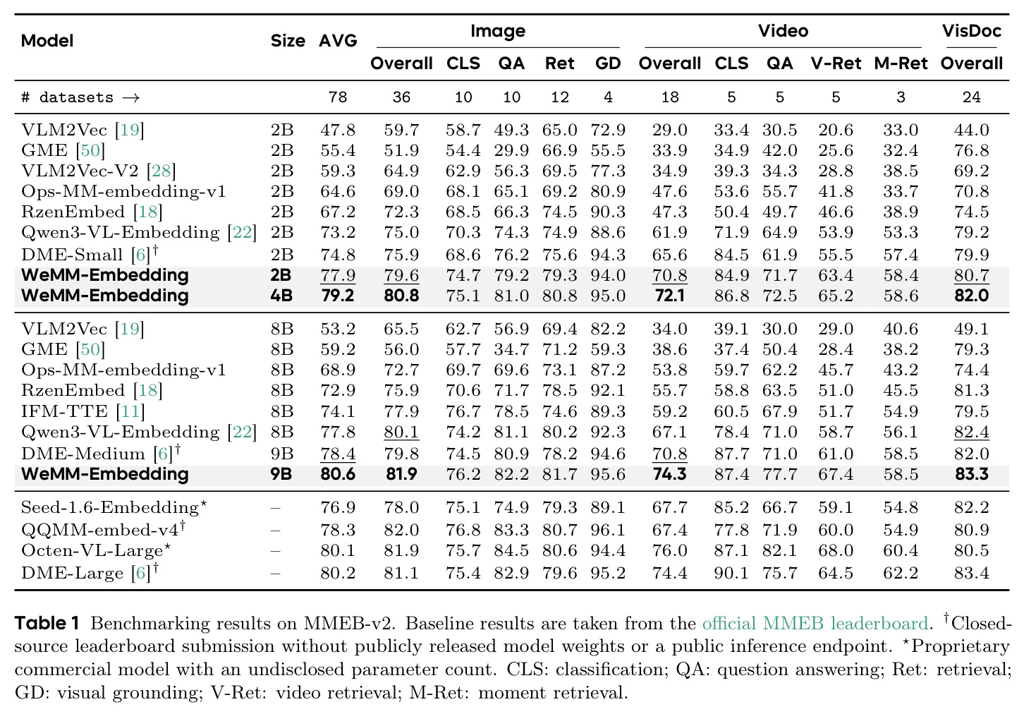 Benchmarking results on MMEB-v2. Baseline results are taken from the official MMEB leaderboard.