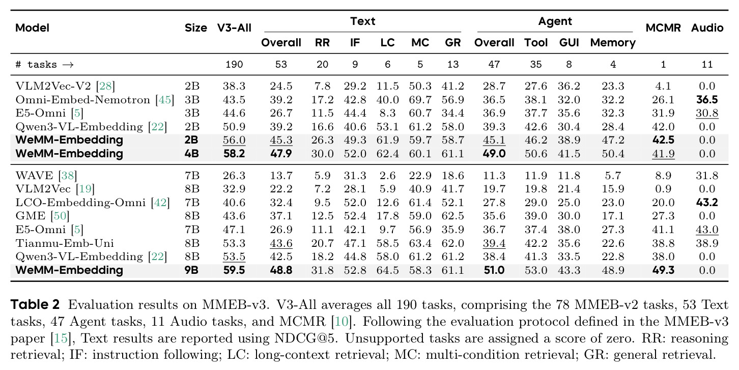 Evaluation results on MMEB-v3. V3-All averages all 190 tasks, comprising the 78 MMEB-v2 tasks, 53 Text tasks, 47 Agent tasks, 11 Audio tasks, and MCMR.