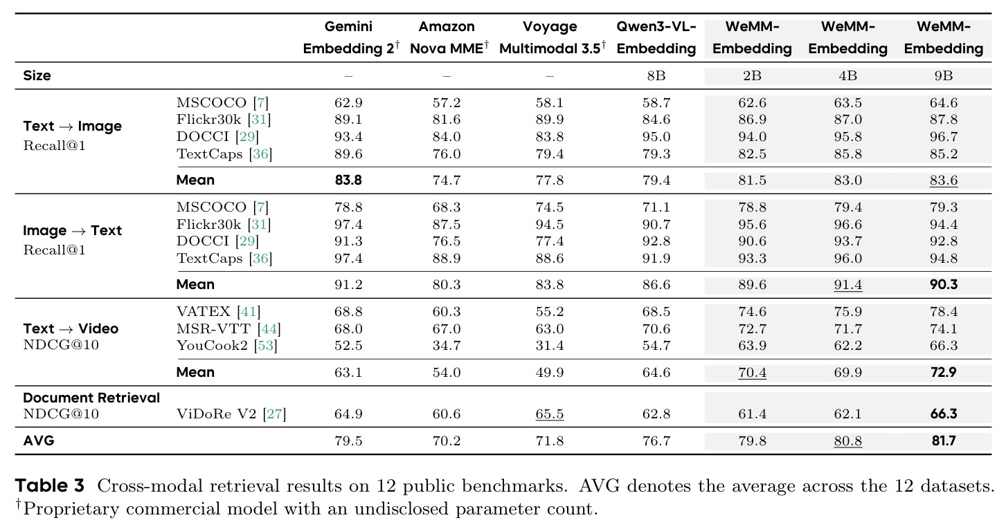 Cross-modal retrieval results on 12 public benchmarks. AVG denotes the average across the 12 datasets.