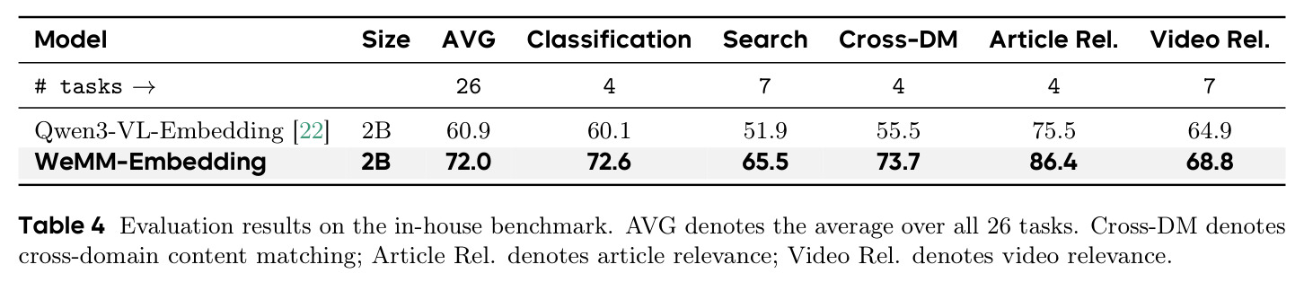 Evaluation results on the in-house benchmark. AVG denotes the average over all 26 tasks.