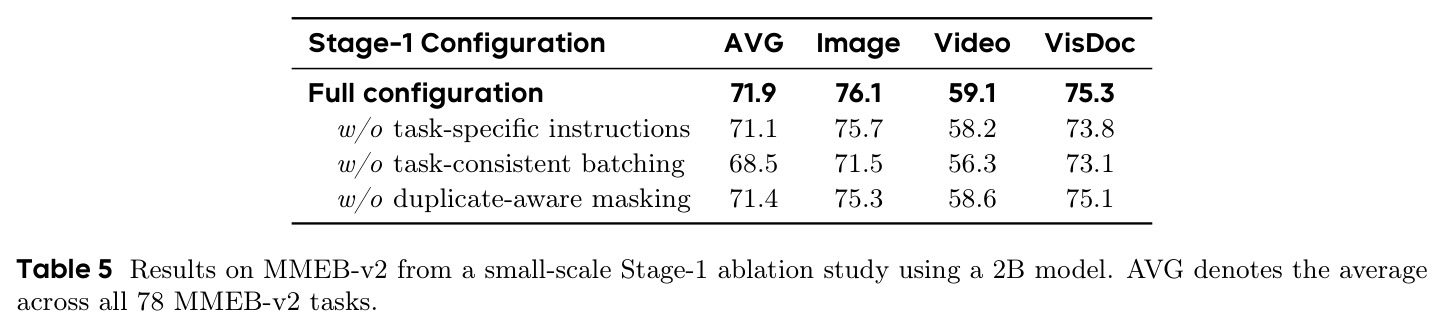 Results on MMEB-v2 from a small-scale Stage-1 ablation study using a 2B model.