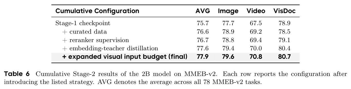 Cumulative Stage-2 results of the 2B model on MMEB-v2. Each row reports the configuration after introducing the listed strategy.