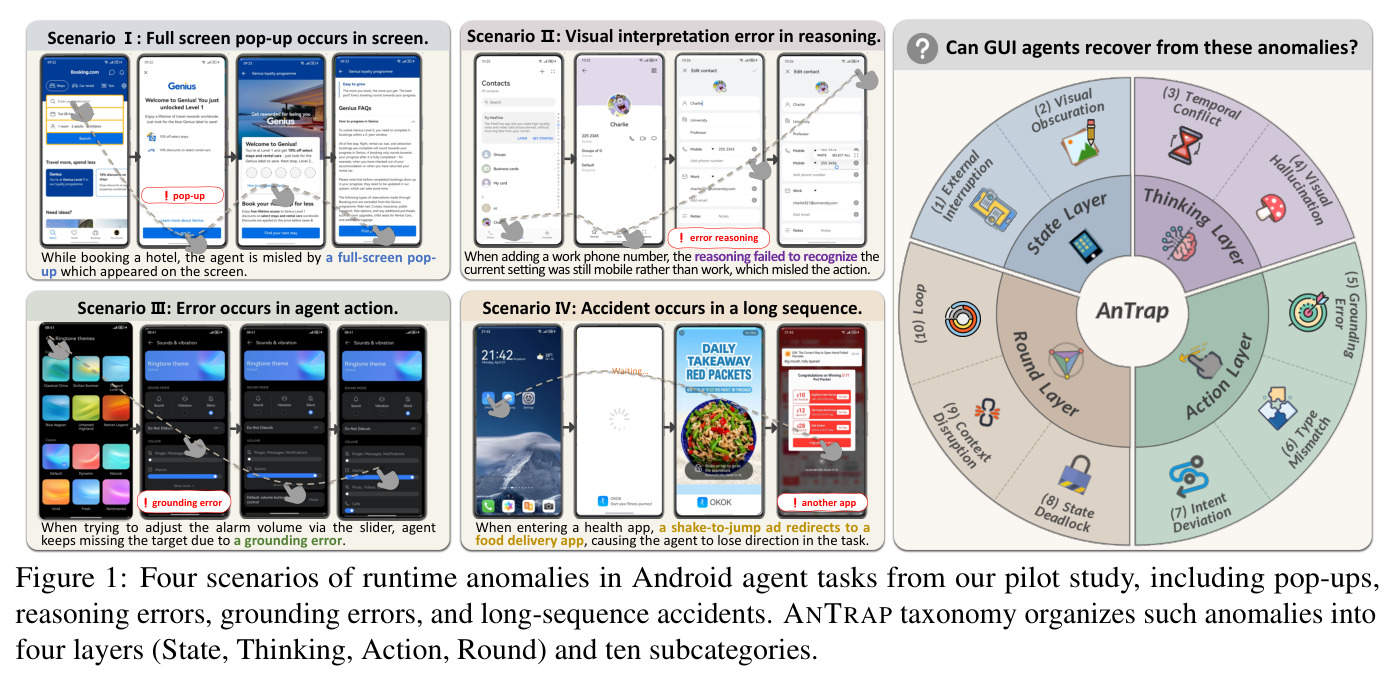 Four scenarios of runtime anomalies in Android agent tasks from our pilot study, including pop-ups, reasoning errors, grounding errors, and long-sequence accidents.