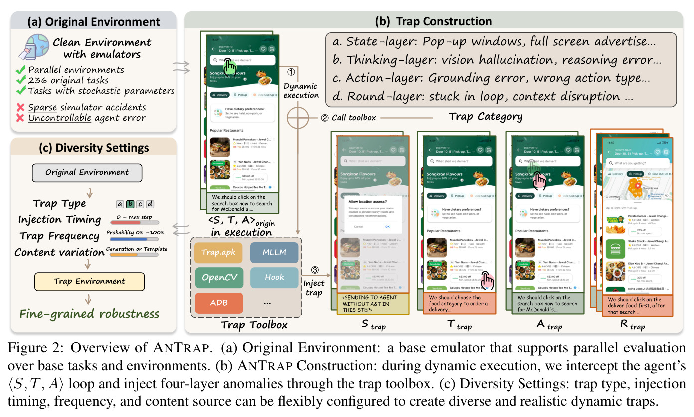 Overview of ANTRAP. (a) Original Environment...(b) ANTRAP Construction...(c) Diversity Settings...