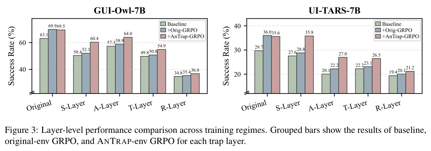 Layer-level performance comparison across training regimes. Grouped bars show the results of baseline, original-env GRPO, and ANTRAP-env GRPO for each trap layer.