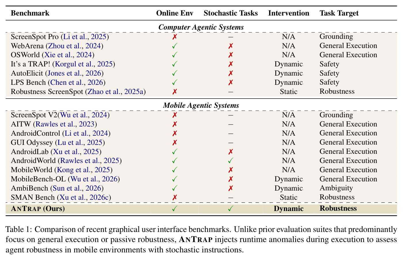 Comparison of recent graphical user interface benchmarks.