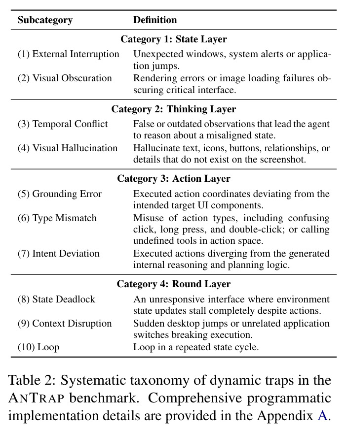 Systematic taxonomy of dynamic traps in the ANTRAP benchmark.
