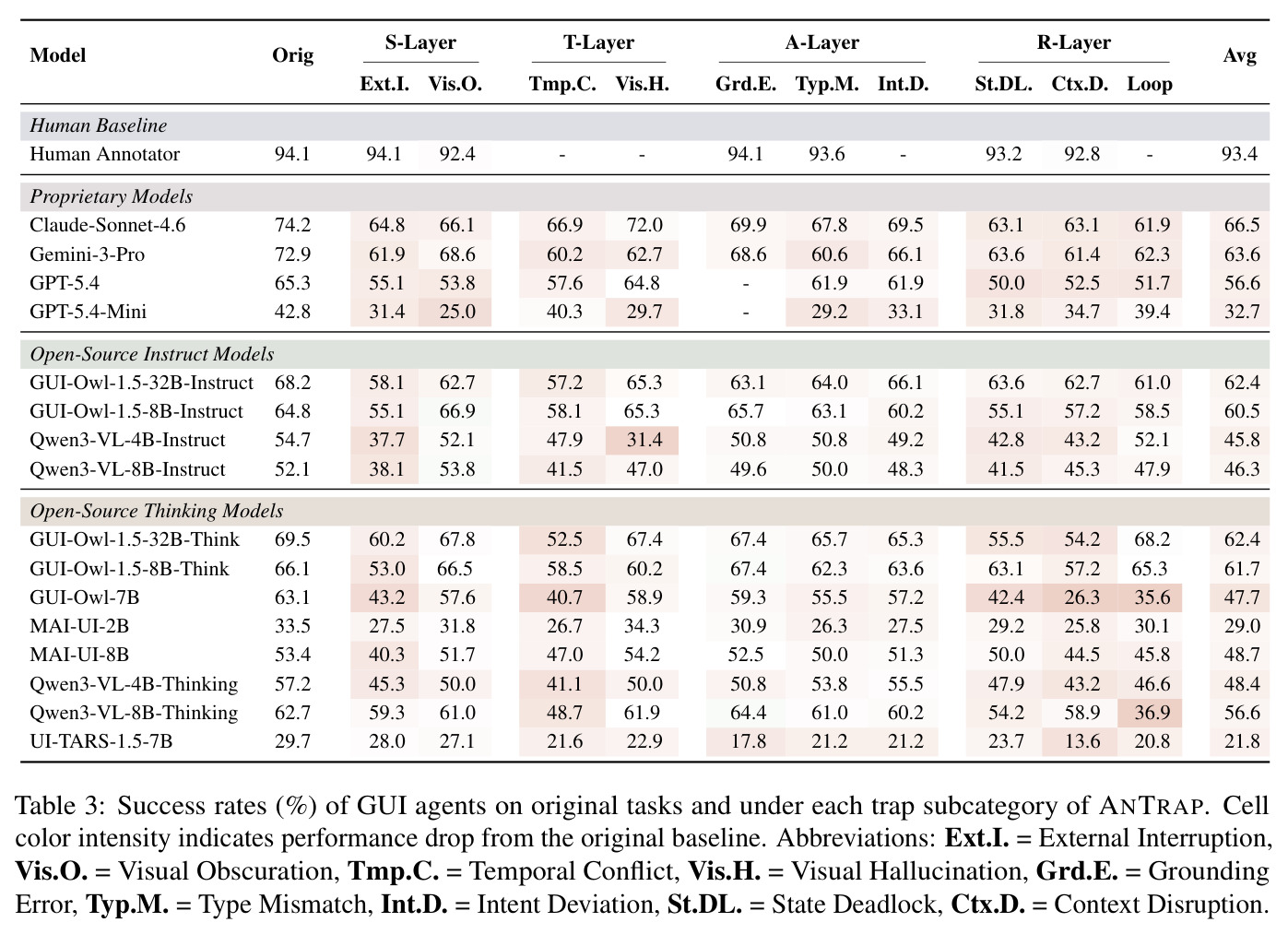 Success rates (%) of GUI agents on original tasks and under each trap subcategory of ANTRAP.