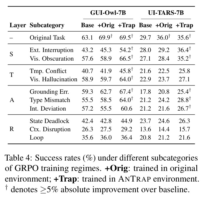 Success rates (%) under different subcategories of GRPO training regimes.