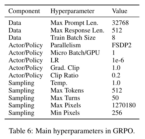 Main hyperparameters in GRPO.