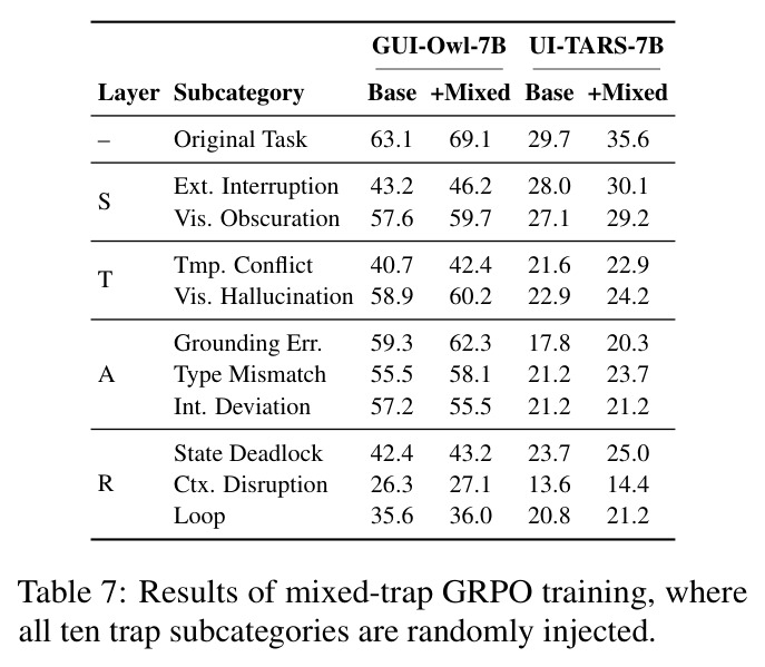 Results of mixed-trap GRPO training, where all ten trap subcategories are randomly injected.