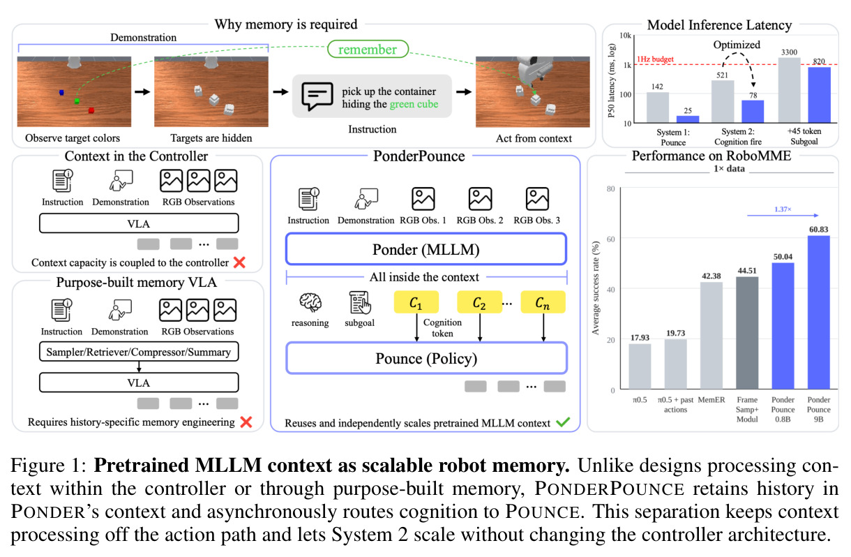 Pretrained MLLM context as scalable robot memory