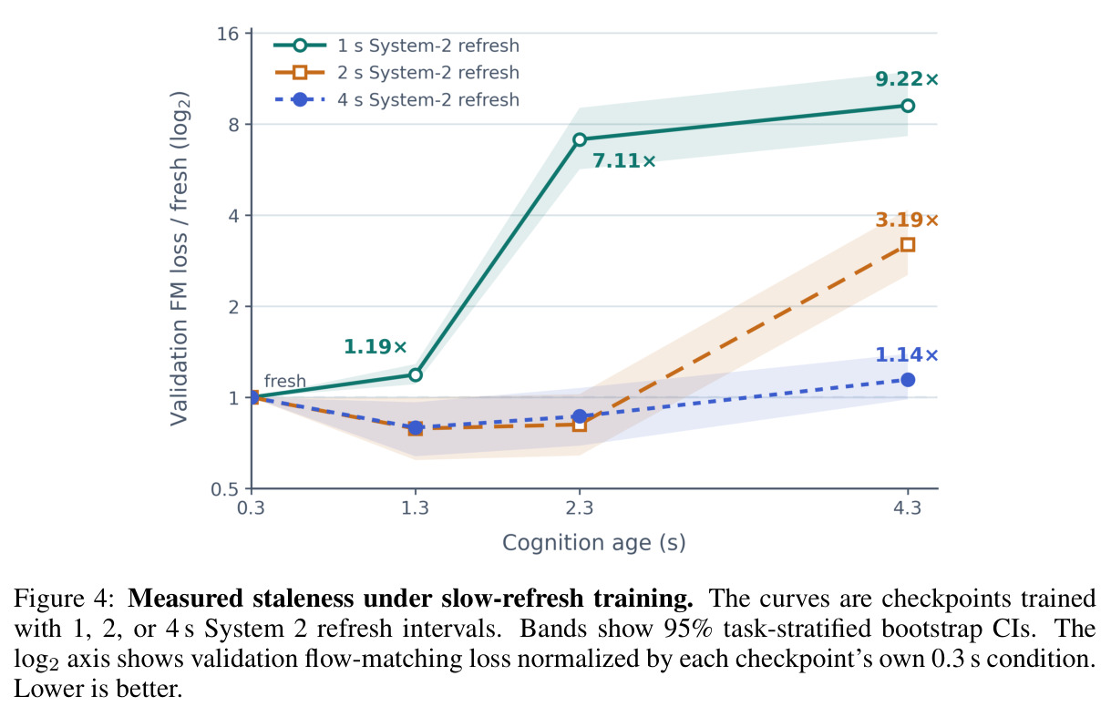 Measured staleness under slow-refresh training