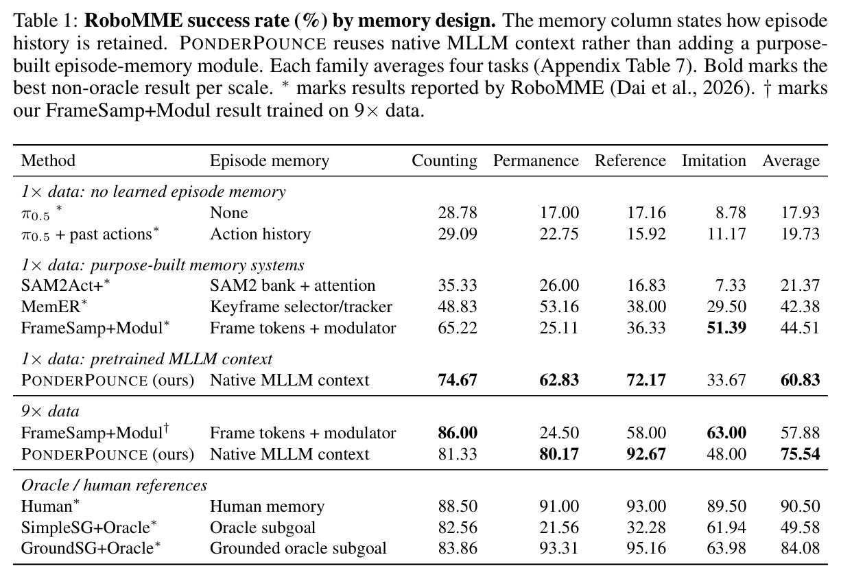 RoboMME success rate (%) by memory design