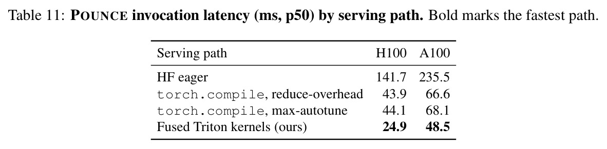 POUNCE invocation latency (ms, p50) by serving path
