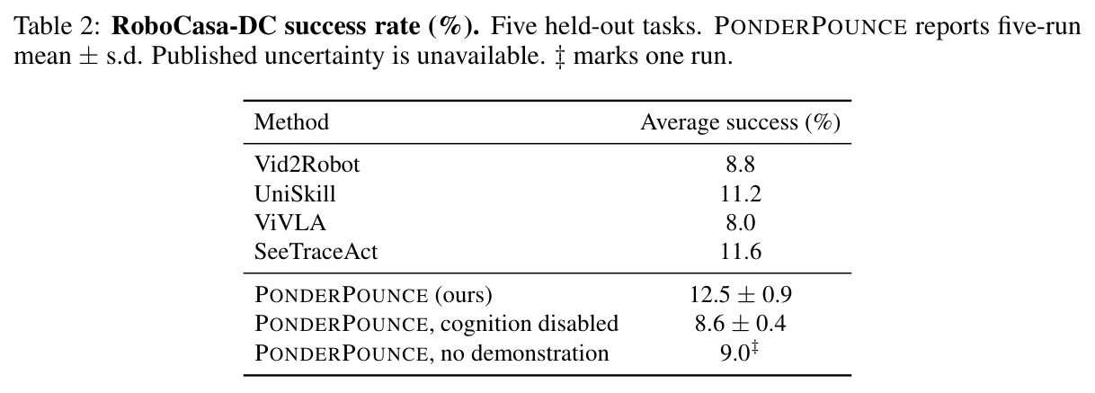RoboCasa-DC success rate (%)