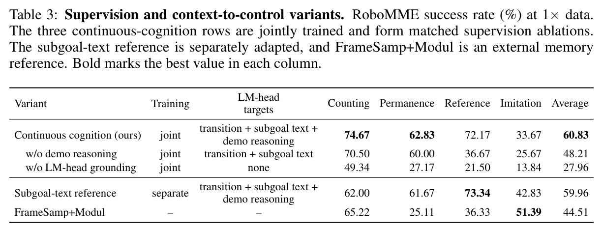 Supervision and context-to-control variants