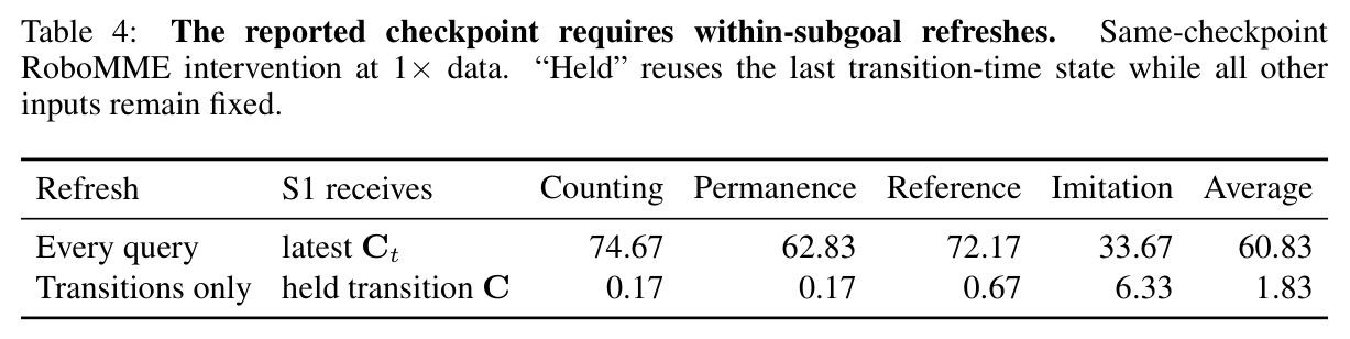 The reported checkpoint requires within-subgoal refreshes