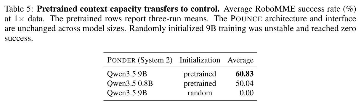 Pretrained context capacity transfers to control