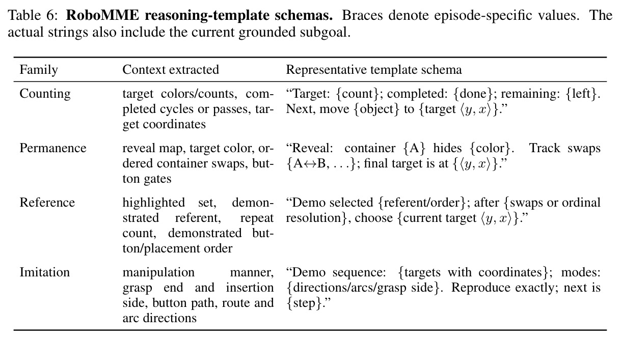 RoboMME reasoning-template schemas