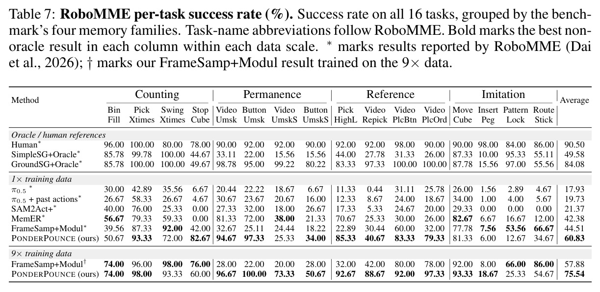 RoboMME per-task success rate (%)