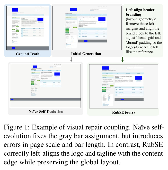 Example of visual repair coupling. Naïve self-evolution fixes the gray bar assignment, but introduces errors in page scale and bar length. In contrast, RubSE correctly left-aligns the logo and tagline with the content edge while preserving the global layout.