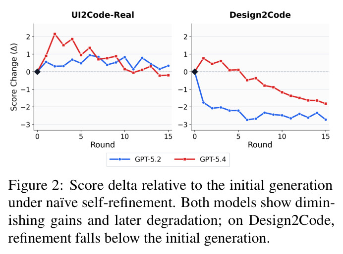 Score delta relative to the initial generation under naïve self-refinement. Both models show diminishing gains and later degradation; on Design2Code, refinement falls below the initial generation.