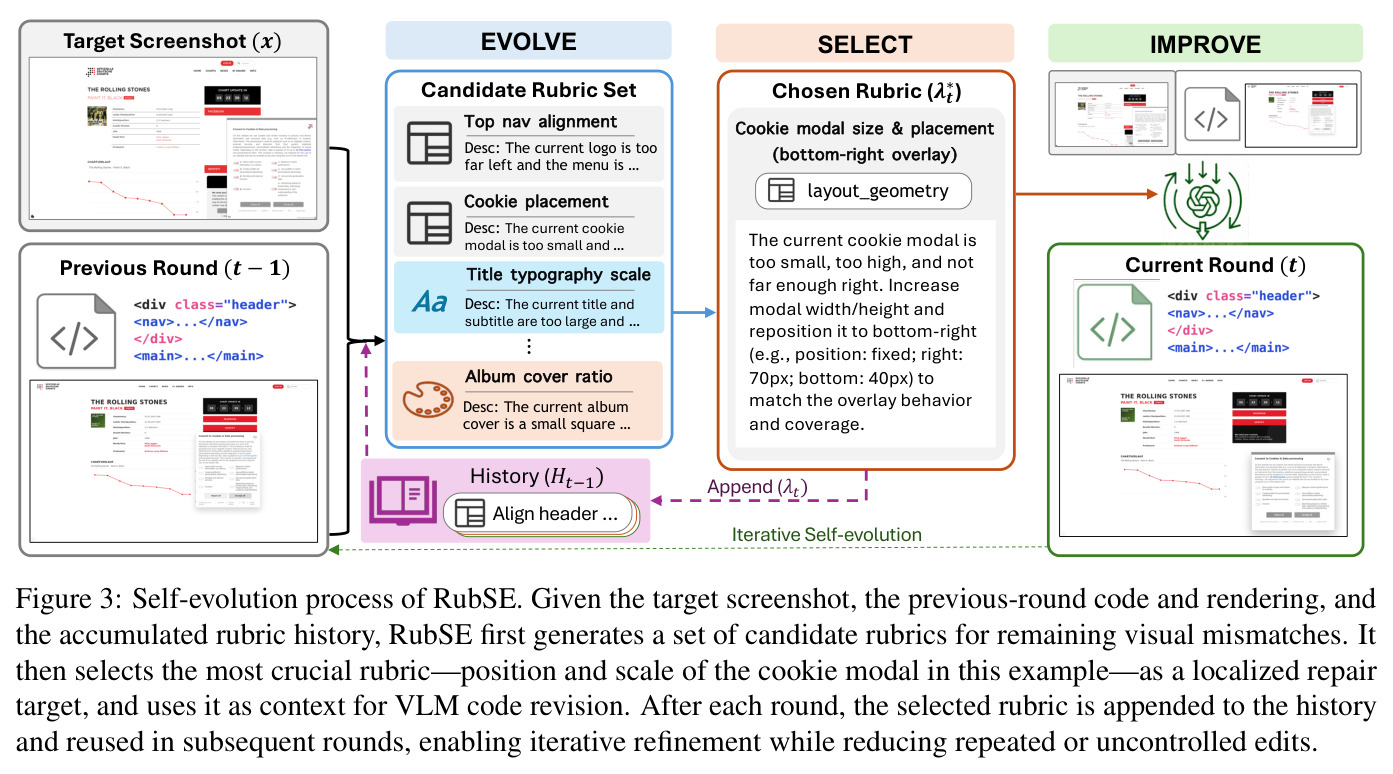 Self-evolution process of RubSE. Given the target screenshot, the previous-round code and rendering, and the accumulated rubric history, RubSE first generates a set of candidate rubrics for remaining visual mismatches. It then selects the most crucial rubric—position and scale of the cookie modal in this example—as a localized repair target, and uses it as context for VLM code revision. After each round, the selected rubric is appended to the history and reused in subsequent rounds, enabling iterative refinement while reducing repeated or uncontrolled edits.