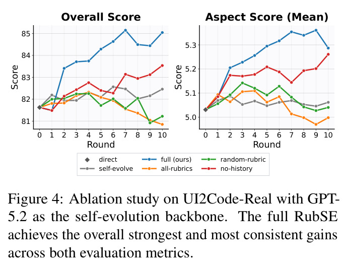 Ablation study on UI2Code-Real with GPT-5.2 as the self-evolution backbone. The full RubSE achieves the overall strongest and most consistent gains across both evaluation metrics.
