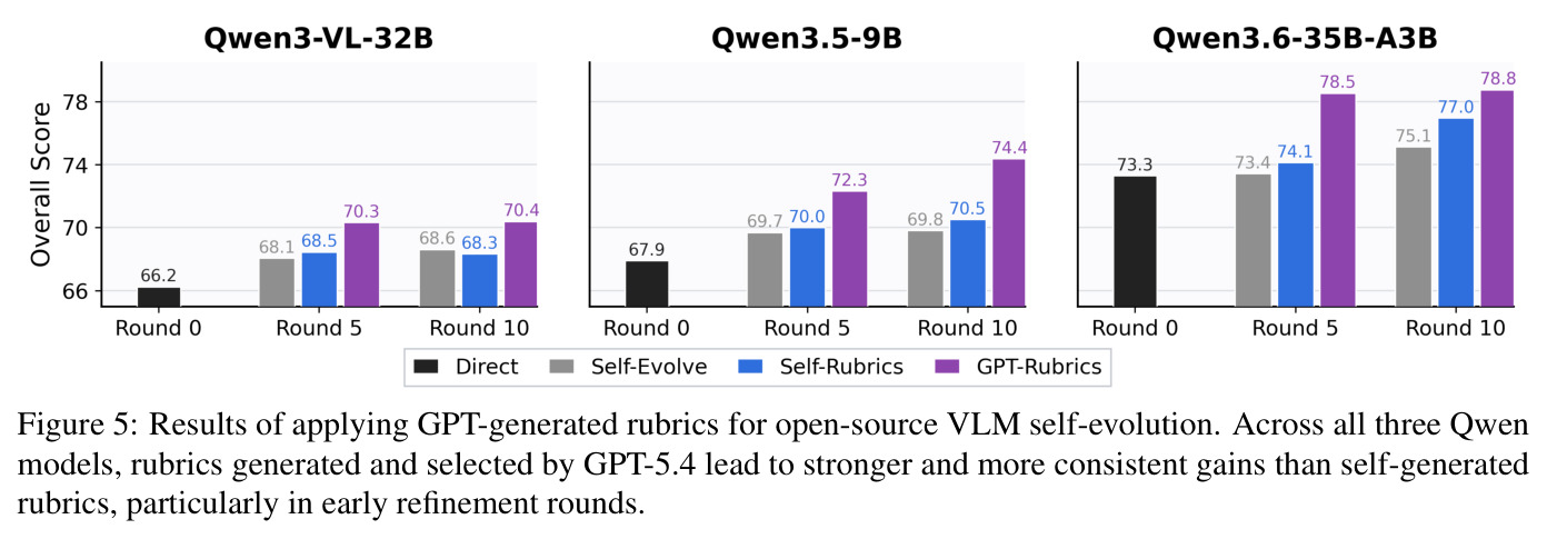 Results of applying GPT-generated rubrics for open-source VLM self-evolution. Across all three Qwen models, rubrics generated and selected by GPT-5.4 lead to stronger and more consistent gains than self-generated rubrics, particularly in early refinement rounds.