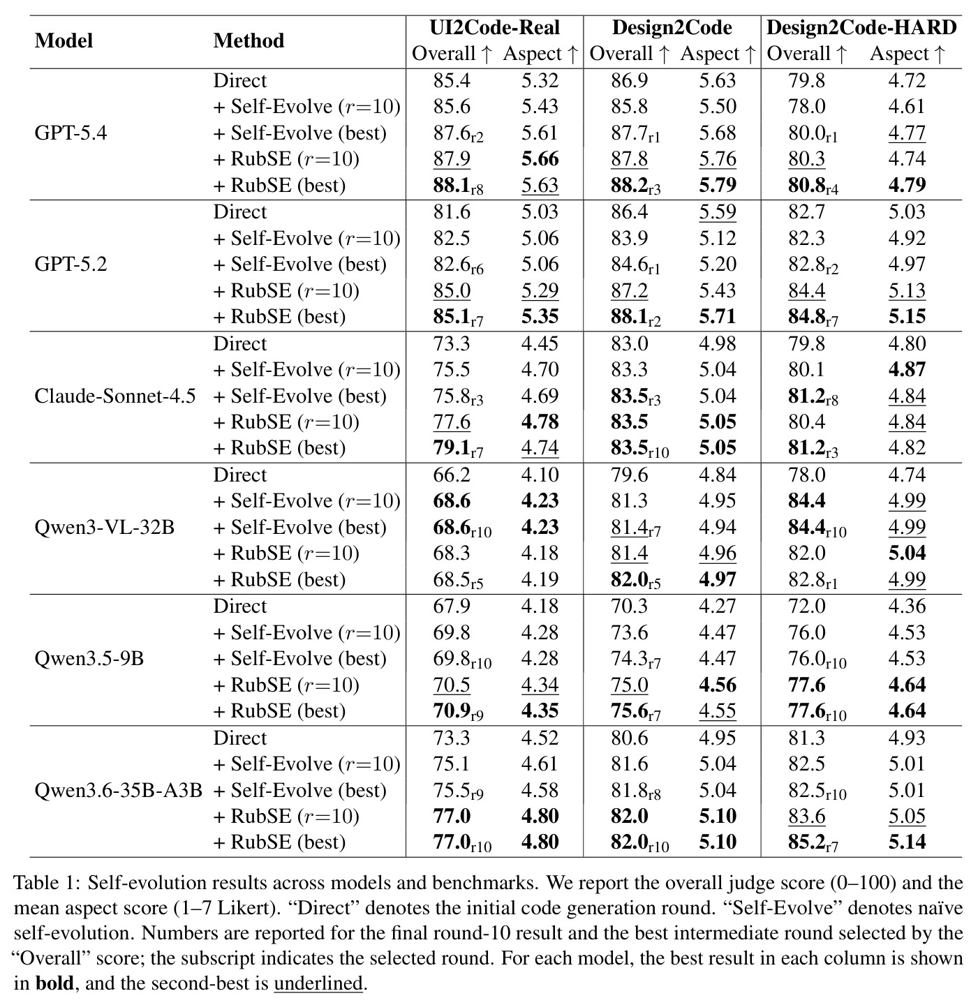 Self-evolution results across models and benchmarks. We report the overall judge score (0–100) and the mean aspect score (1–7 Likert). “Direct” denotes the initial code generation round. “Self-Evolve” denotes naïve self-evolution.