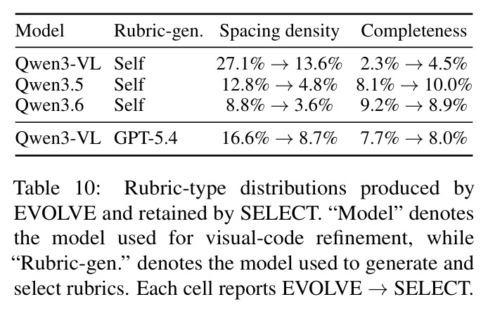Rubric-type distributions produced by EVOLVE and retained by SELECT.